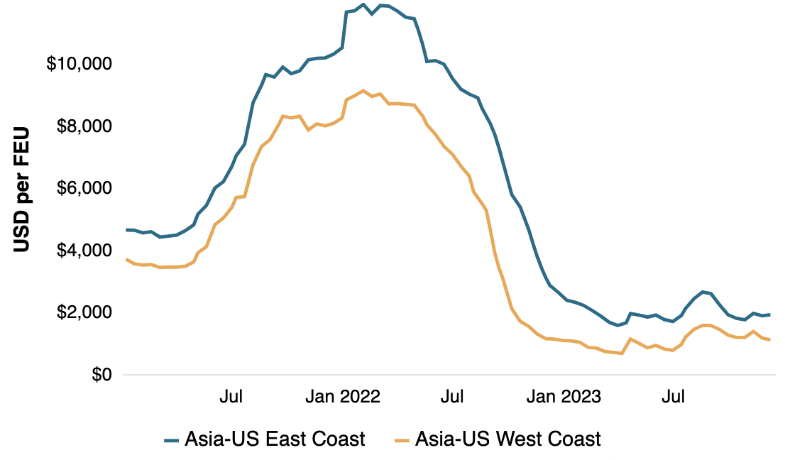 Extra Capacity From New Ships May Drive Ocean Rates Lower In 2024   3ADBF1E5 4A13 48C6 9EB9 AC78AA6876A0 